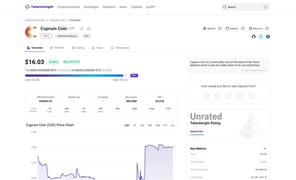 Cuprum Coin / CUC is listed on the analytics site&nbsp;TokenInsight